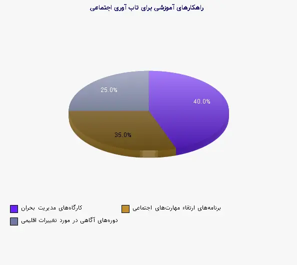 نمودار 2 - راهکارهای آموزشی برای تاب آوری اجتماعی