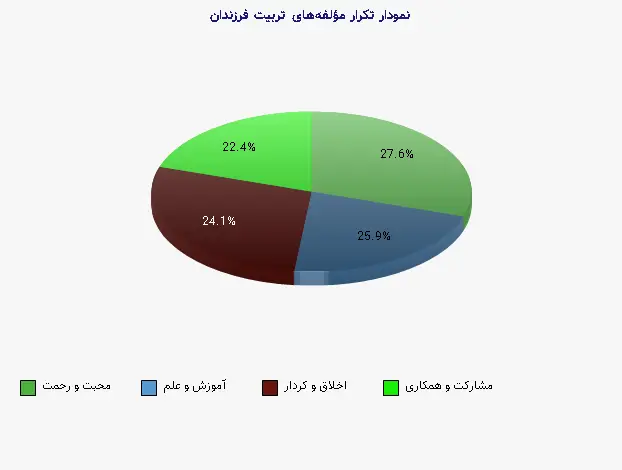 نمودار 1 -  تکرار مؤلفه‌های تربیت فرزندان