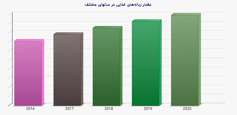 نمودار 1 - مقدار زبالههای غذایی در سالهای مختلف