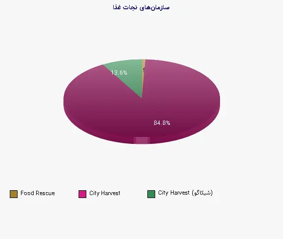 نمودار 2 - سازمانهای نجات غذا