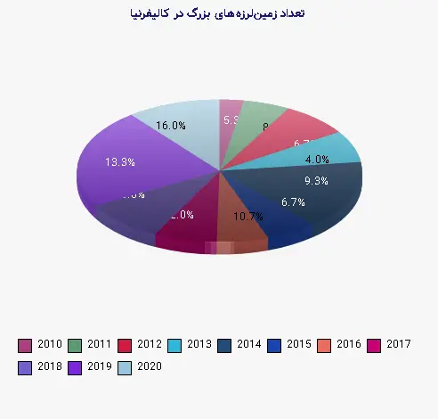 نمودار 1 - تعداد زمینلرزههای بزرگ در کالیفرنیا