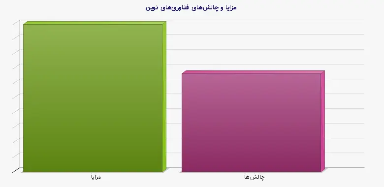 نمودار 2 - مزایا و چالشهای فناوریهای نوین