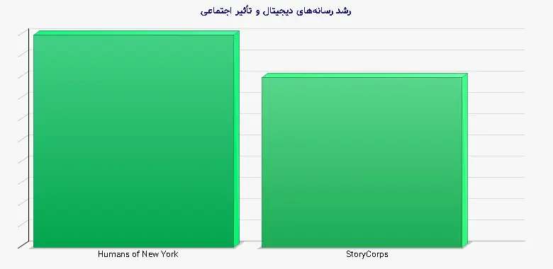 نمودار 2 - رشد رسانههای دیجیتال و تأثیر اجتماعی