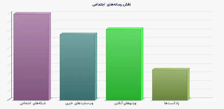 نمودار 1 - نقش رسانه‌های اجتماعی