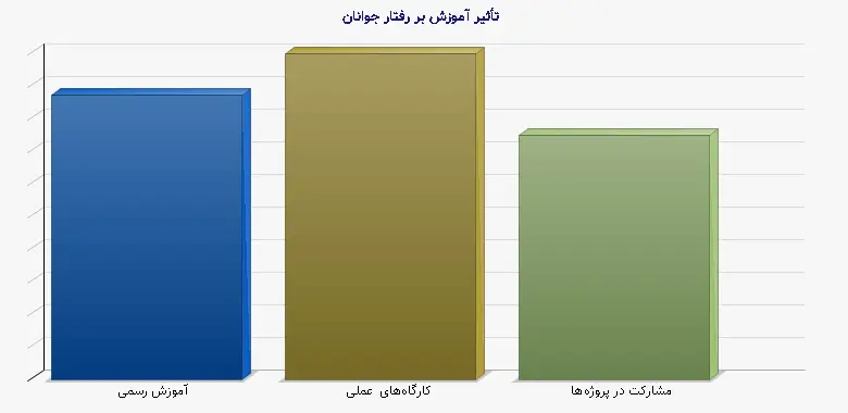 نمودار 2 - تأثیر آموزش بر رفتار جوانان