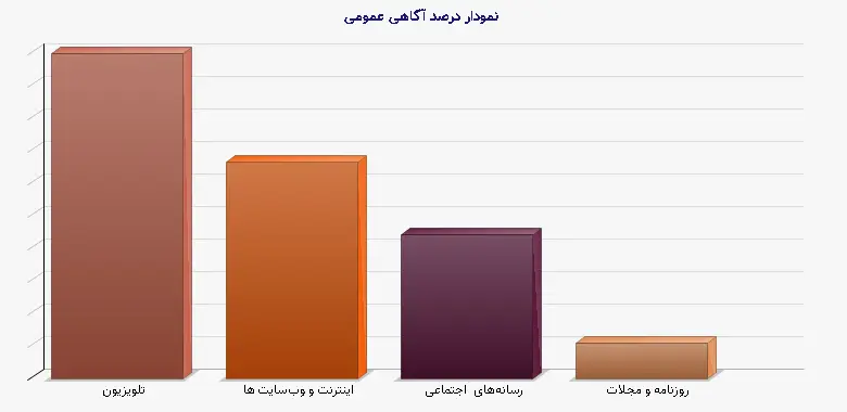 نمودار 1 - درصد آگاهی عمومی