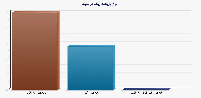 نمودار 1 - نرخ بازیافت زباله در سوئد