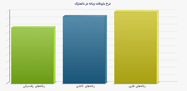 نمودار 2 - نرخ بازیافت زباله در دانمارک