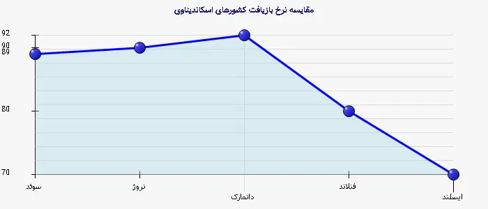 نمودار 3 - مقایسه نرخ بازیافت کشورهای اسکاندیناوی