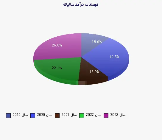 نمودار 1 - نوسانات درآمد سالیانه
