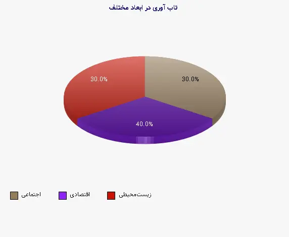 نمودار 1 - تاب آوری در ابعاد مختلف