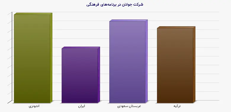 نمودار 1 - شرکت جوانان در برنامههای فرهنگی