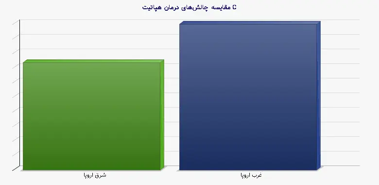 نمودار 2 - مقایسه چالشهای درمان هپاتیت C
