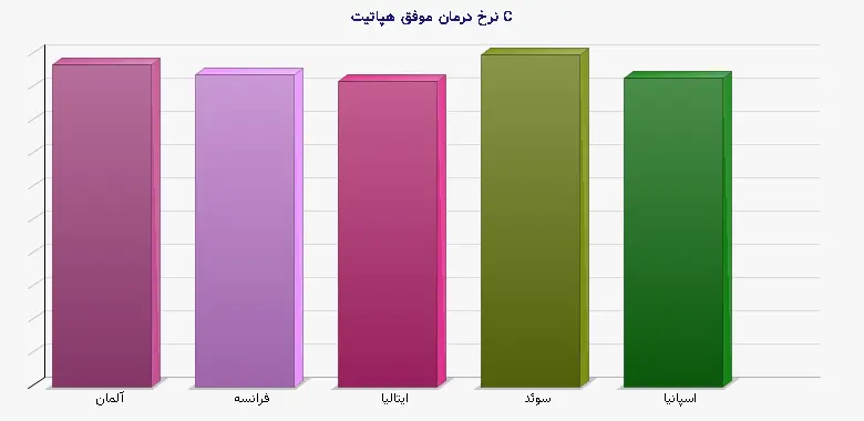 نمودار 1 - نرخ درمان موفق هپاتیت C