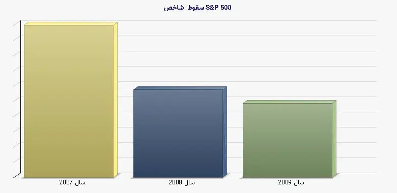 نمودار 1 - سقوط شاخص S&P 500