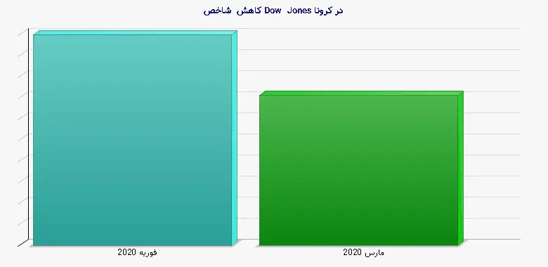 نمودار 4 - کاهش شاخص Dow Jones در کرونا