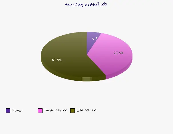 نمودار 2 - تأثیر آموزش بر پذیرش بیمه