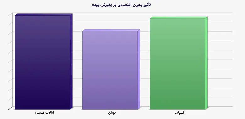 نمودار 1 - تأثیر بحران اقتصادی بر پذیرش بیمه