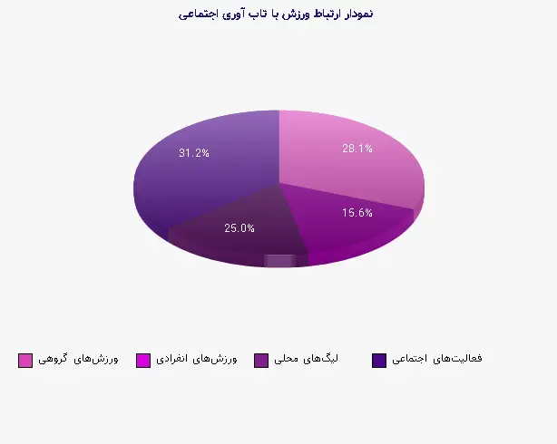 نمودار 1 - ارتباط ورزش با تاب آوری اجتماعی
