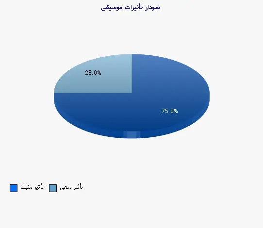 نمودار 1 - تأثیرات موسیقی