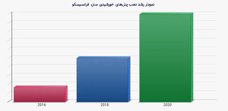 نمودار 2 - رشد نصب پنلهای خورشیدی سان فرانسیسکو