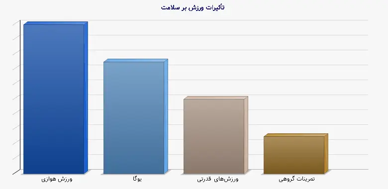 نمودار 1 - تأثیرات ورزش بر سلامت