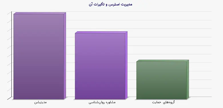 نمودار 2 - مدیریت استرس و تأثیرات آن