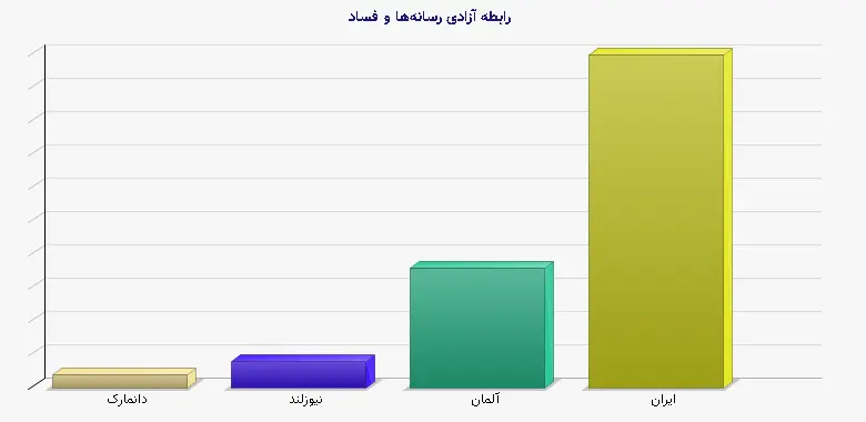 نمودار 1 - رابطه آزادی رسانهها و فساد