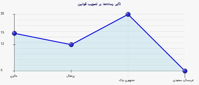 نمودار 2 - تأثیر رسانهها بر تصویب قوانین