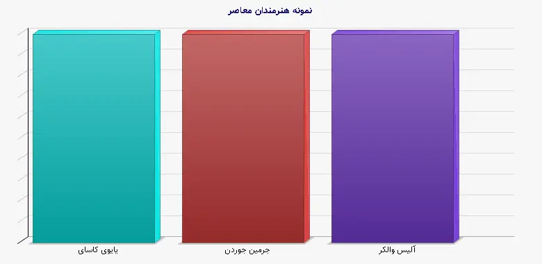 نمودار 1 - نمونه هنرمندان معاصر
