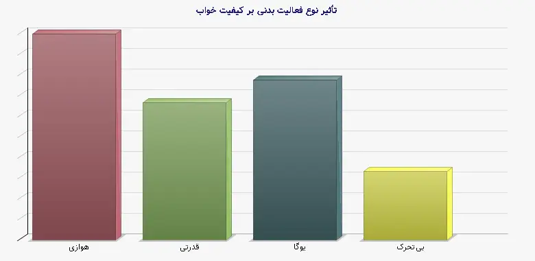 نمودار 1 - تأثیر نوع فعالیت‌ بدنی بر کیفیت خواب