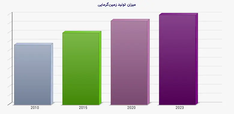 نمودار 1 - میزان تولید زمین‌گرمایی