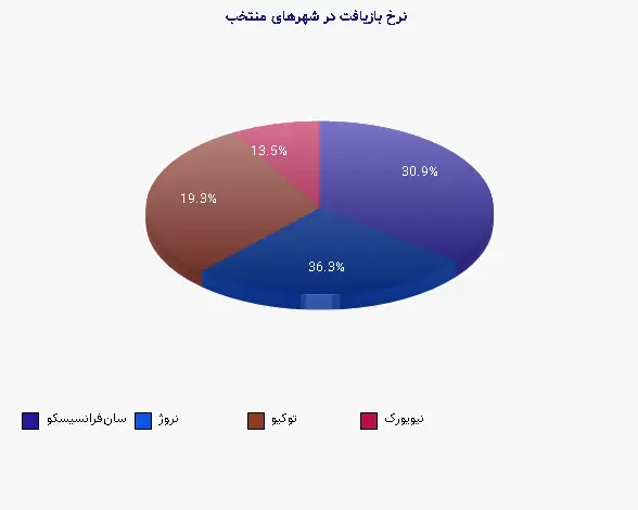 نمودار 1 - نرخ بازیافت در شهرهای منتخب