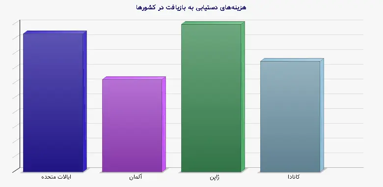 نمودار 2 - هزینه‌های دستیابی به بازیافت در کشورها