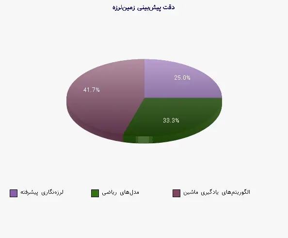 نمودار 1 - دقت پیش‌بینی زمین‌لرزه