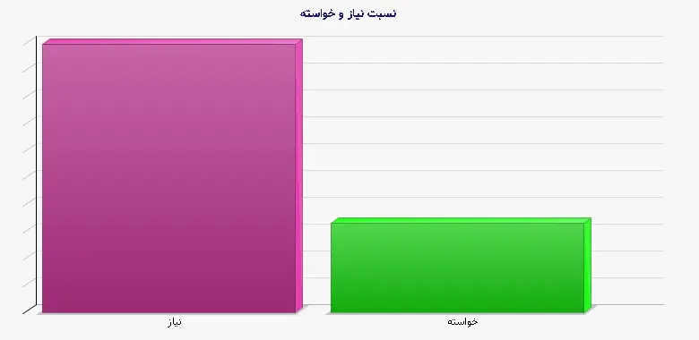 نمودار 1 - نسبت نیاز و خواسته