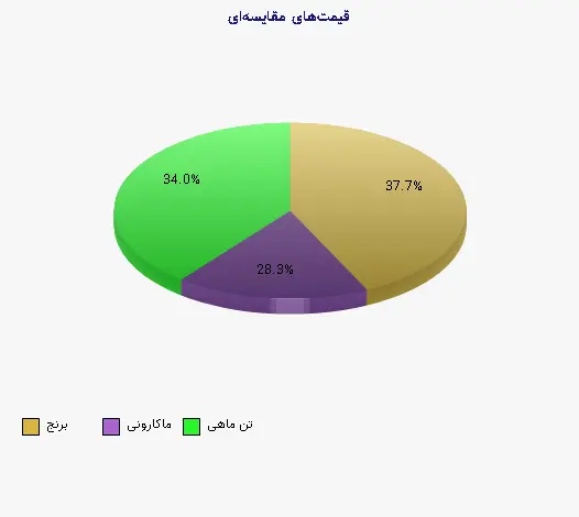 نمودار 2 - قیمتهای مقایسهای