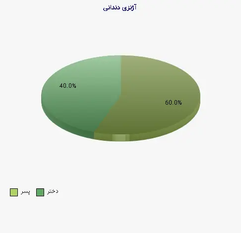 نمودار 1 - آژنزی دندانی