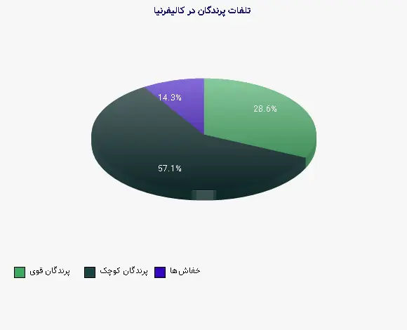 نمودار 1 - تلفات پرندگان در کالیفرنیا