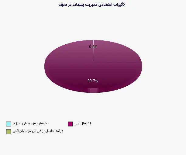 نمودار 1 - تأثیرات اقتصادی مدیریت پسماند در سوئد