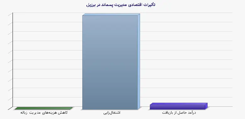 نمودار 2 - تأثیرات اقتصادی مدیریت پسماند در برزیل