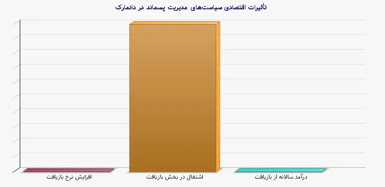 نمودار 3 - تأثیرات اقتصادی سیاست‌های مدیریت پسماند در دانمارک