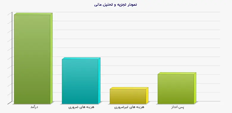 نمودار 1 - تجزیه و تحلیل مالی