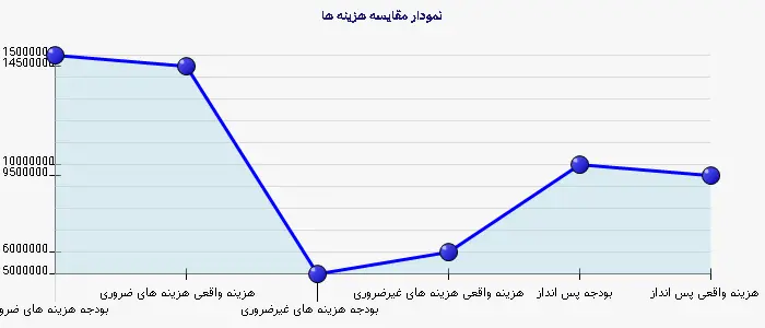 نمودار 2 - مقایسه هزینه ها
