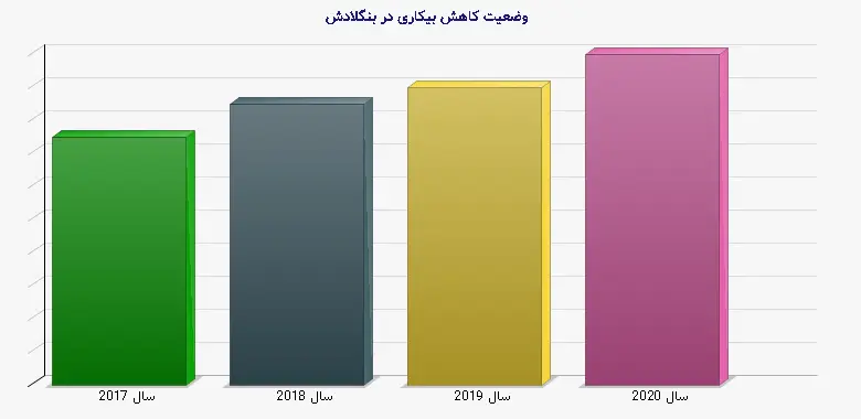نمودار 1 - وضعیت کاهش بیکاری در بنگلادش