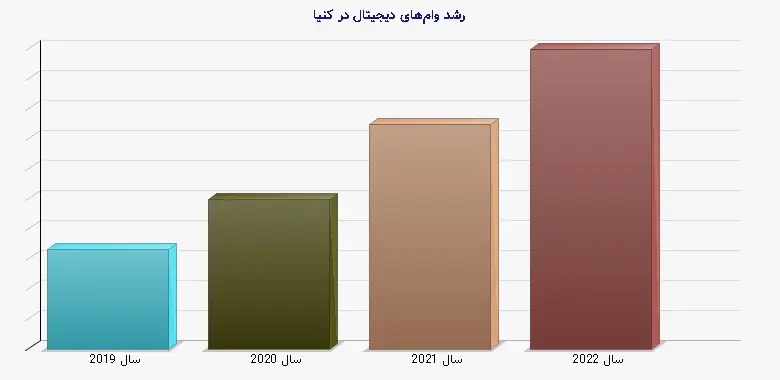 نمودار 2 - رشد وامهای دیجیتال در کنیا