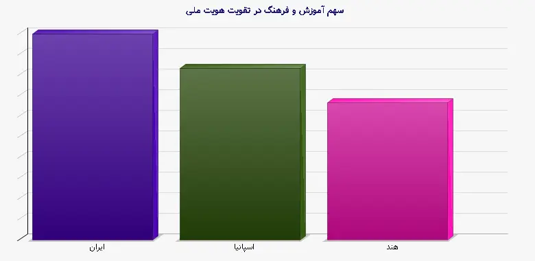 نمودار 2 - سهم آموزش و فرهنگ در تقویت هویت ملی