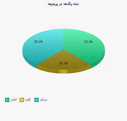 نمودار 1 - نماد رنگها در پرچمها