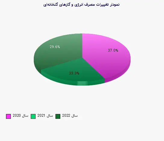 نمودار 1 - تغییرات مصرف انرژی و گازهای گلخانهای