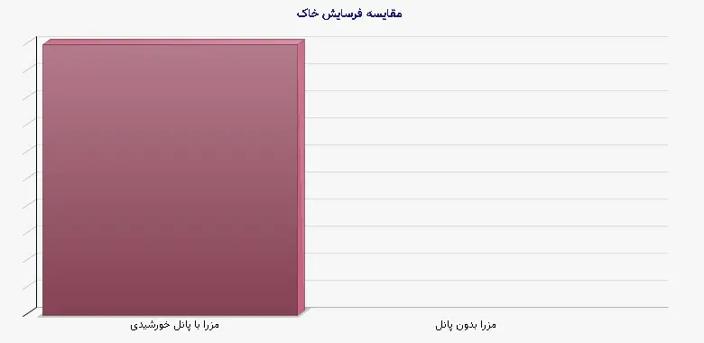 نمودار 1 - مقایسه فرسایش خاک